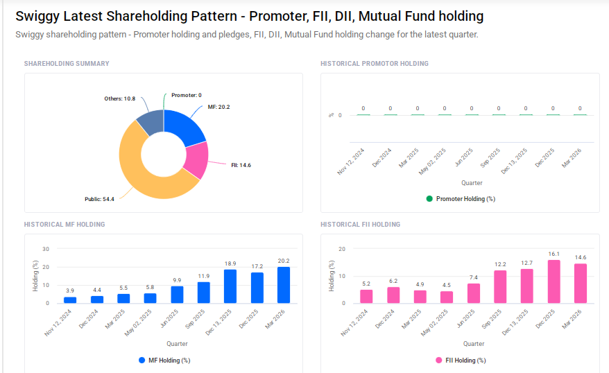 Swiggy Shareholding Pattern