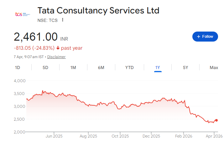TCS Share Price Chart