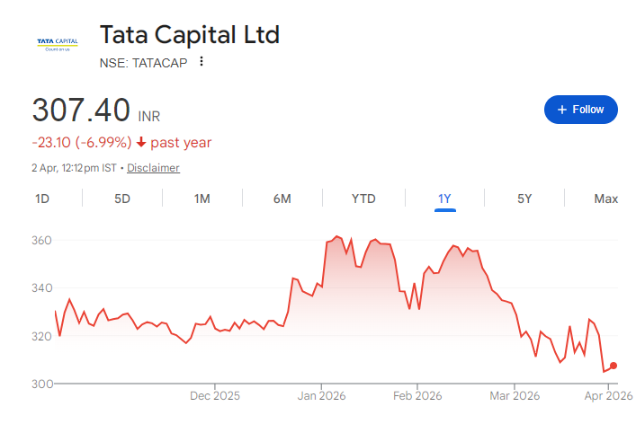 Tata Capital Share Price Chart