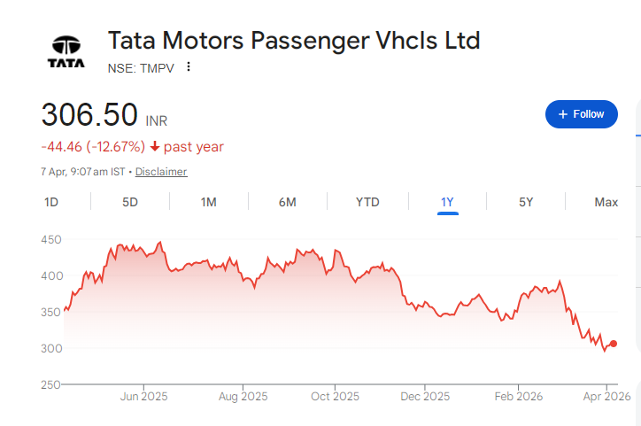 Tata Motors Share Price Chart