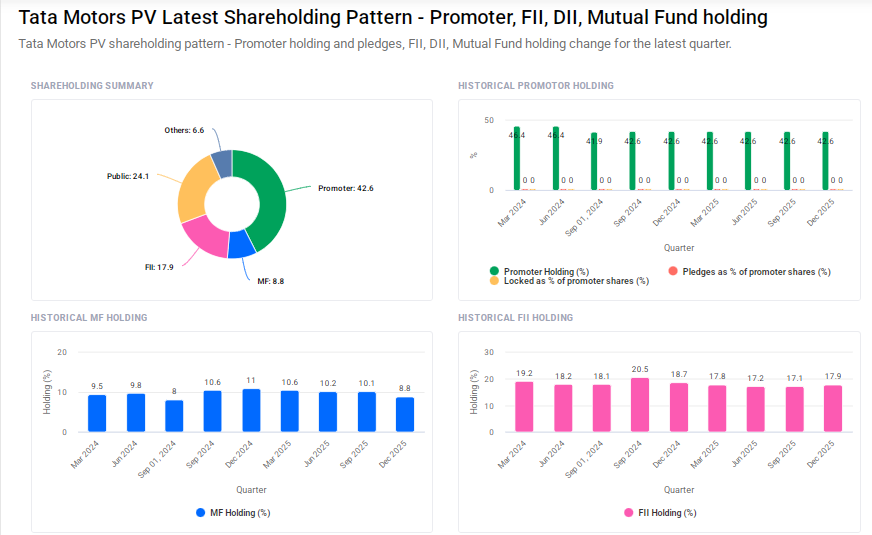 Tata Motors Shareholding Pattern