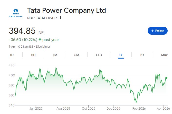 Tata Power Share Price Chart