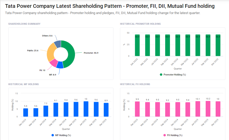 Tata Power Shareholding Pattern