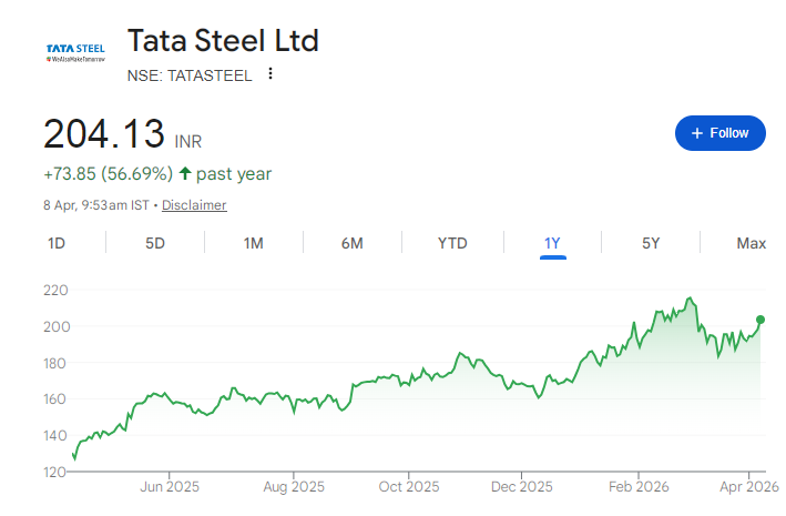 Tata Steel Share Price Chart