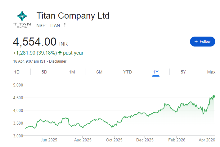 Titan Share Price Chart