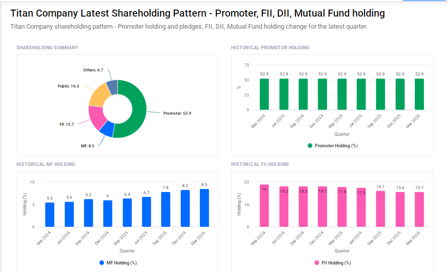 Titan Shareholding Pattern