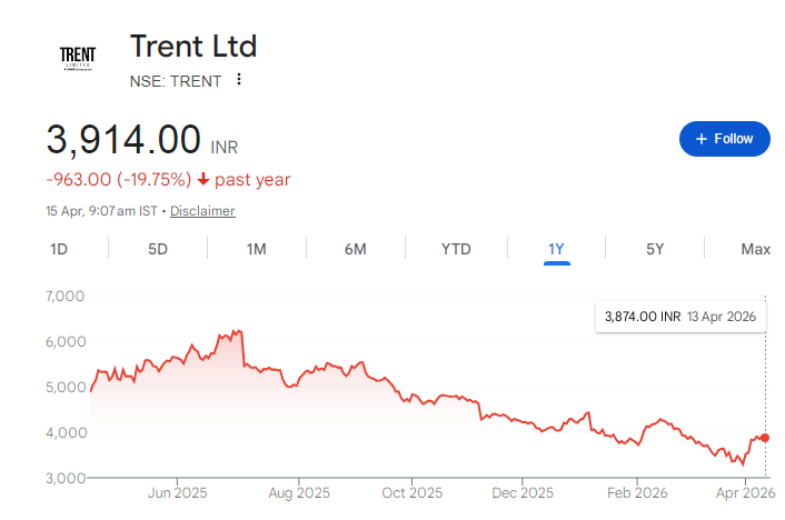 Trent Share Price Chart