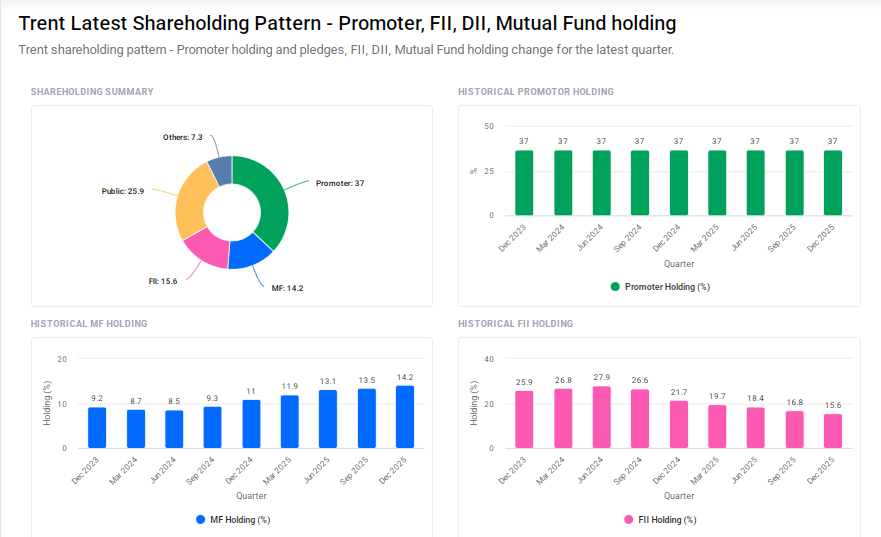 Trent Shareholding Pattern