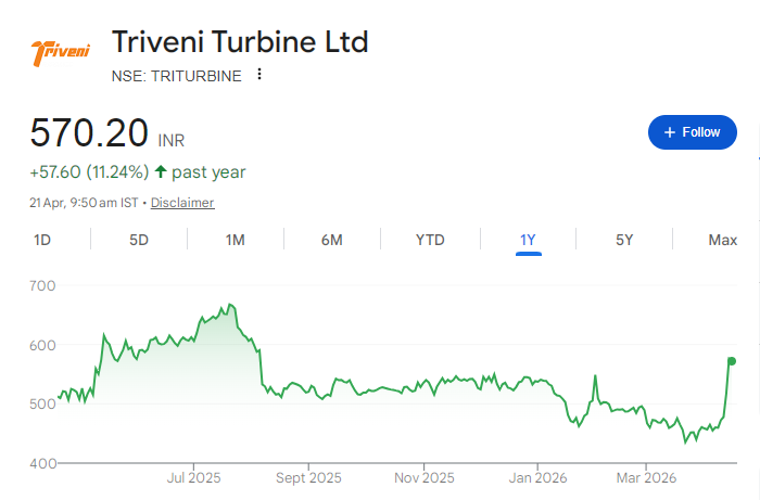 Triveni Trubine Share Price Chart