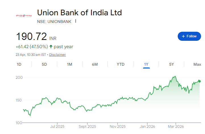 Union Bank Share Price Chart