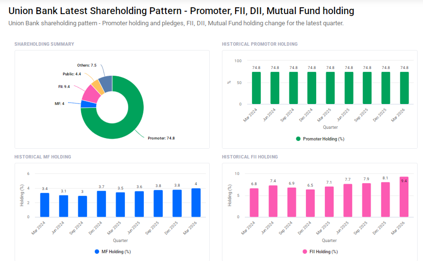 Union Bank Shareholding Pattern