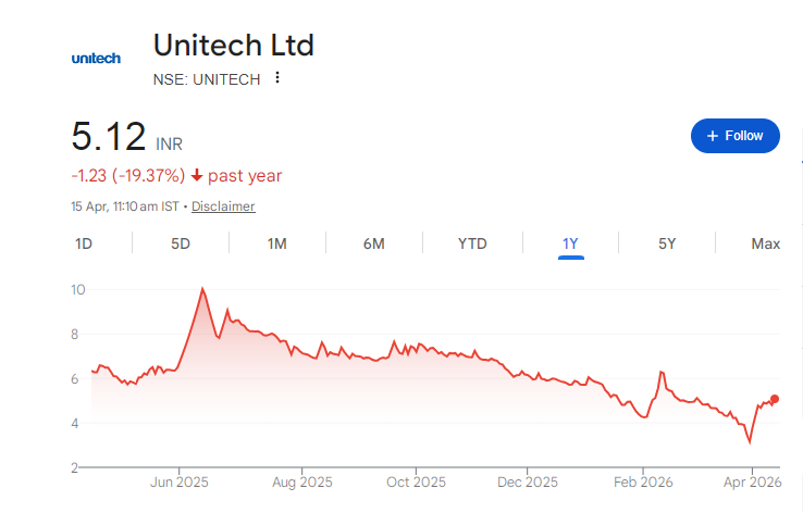 Unitech Share Price Chart