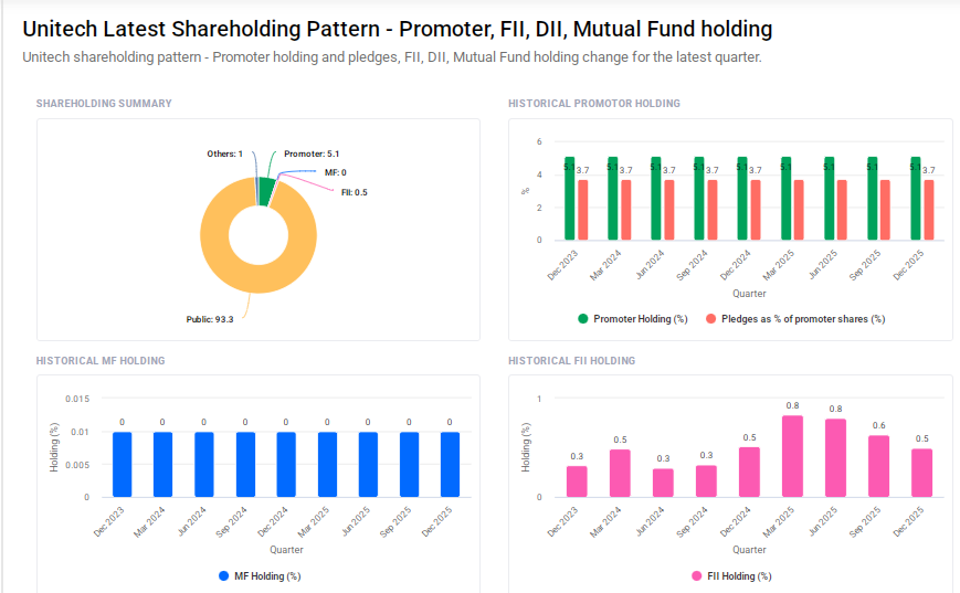 Unitech Shareholding Pattern