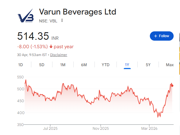 Varun Beverages Share Price Chart