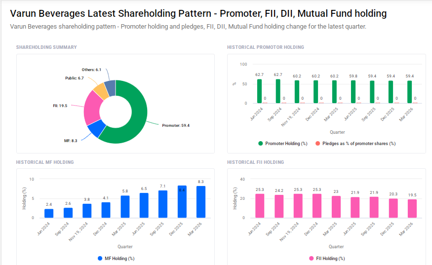 Varun Beverages Shareholding Pattern