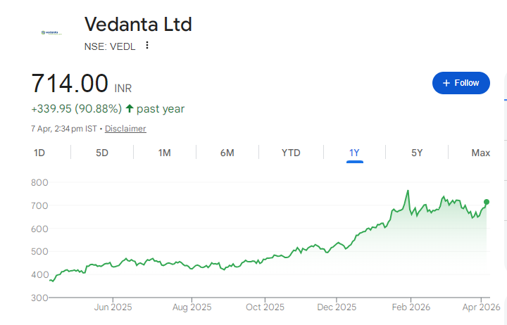 Vedanta Share Price Chart