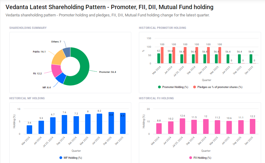 Vedanta Shareholding Pattern
