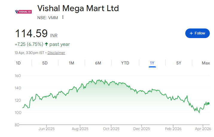 Vishal Mega Mart Share Price Chart