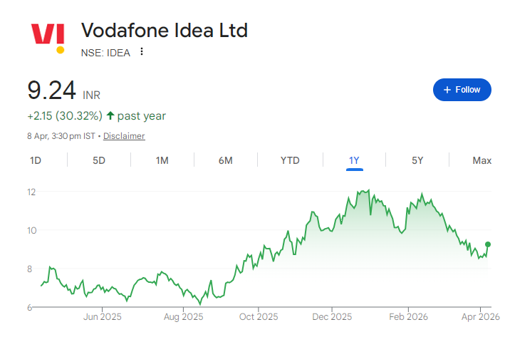 Vodafone Idea Share Price Chart