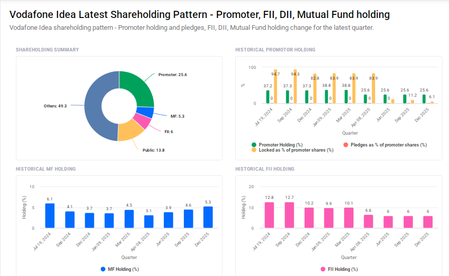 Vodafone Idea Shareholding Pattern