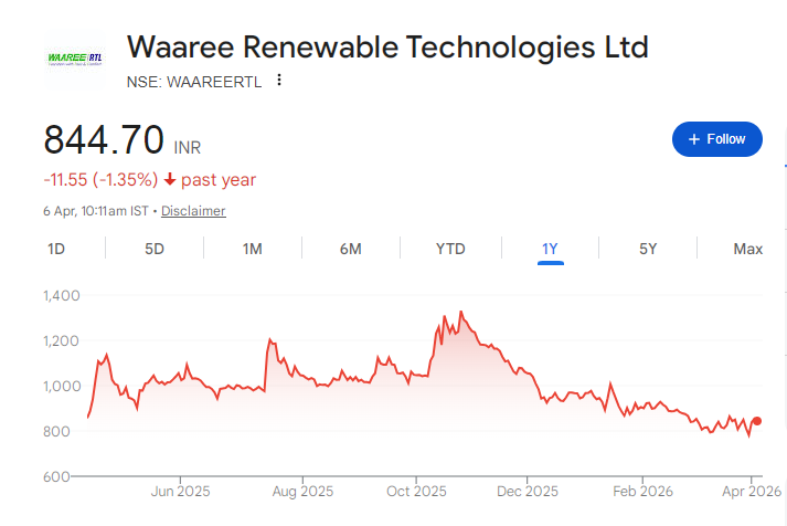 Waaree Renewables Share Price Chart