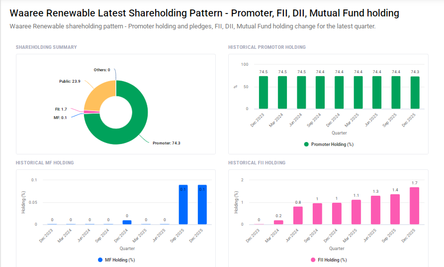 Waaree Renewables Shareholding Pattern