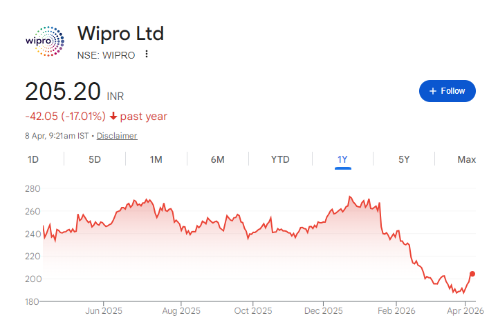 Wipro Share Price Chart