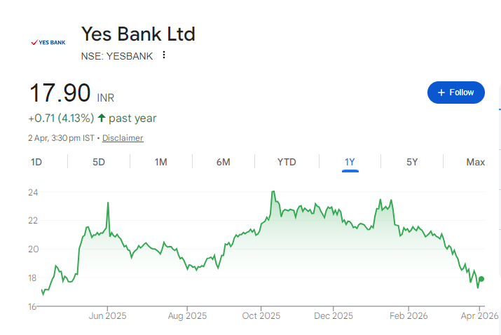 Yes Bank Share Price Chart