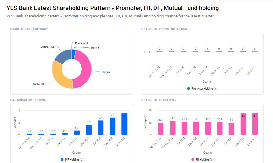Yes Bank Shareholding Pattern