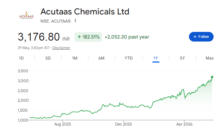 Acutaas Chemicals Share Price Chart