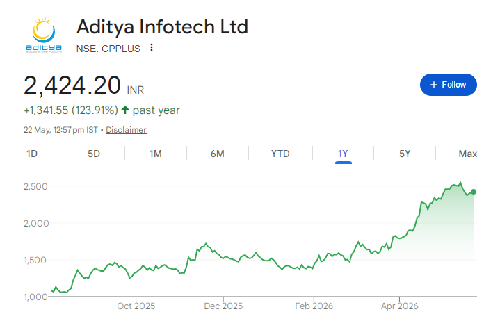 Aditya Infotech Share Price Chart