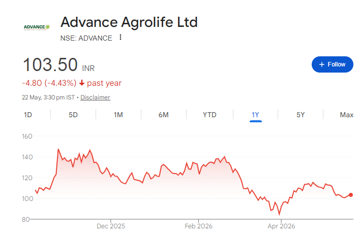Advance Agrolife Share Price Chart