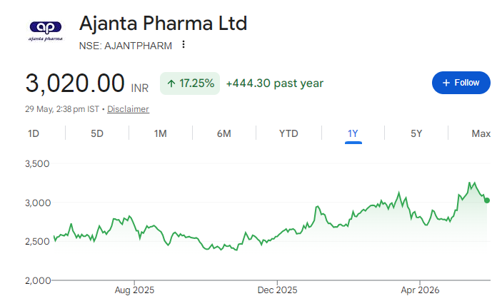 Ajanta Pharma Share Price Chart