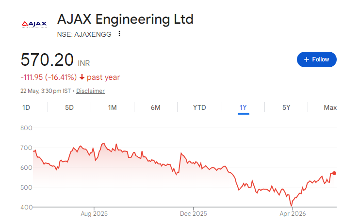 Ajax Engineering Share Price Chart