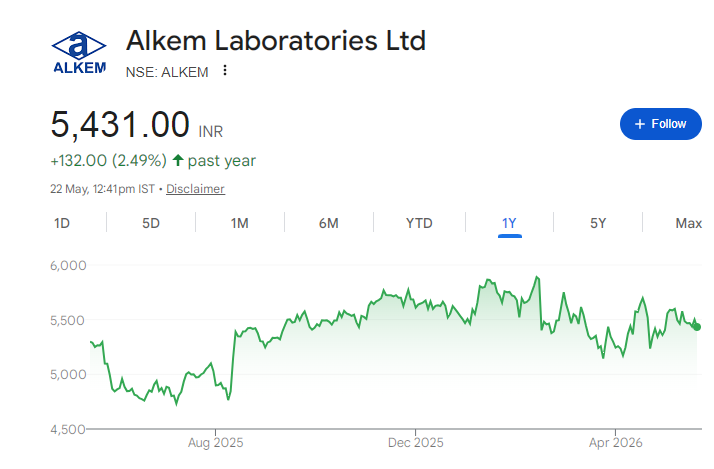 Alkem Laboratories Share Price Chart