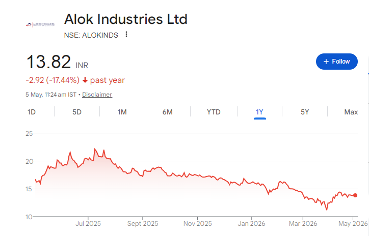 Alok Industries Share Price Chart