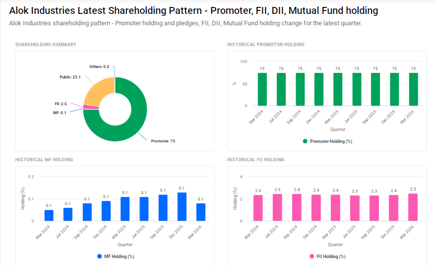 Alok Industries Shareholding Pattern