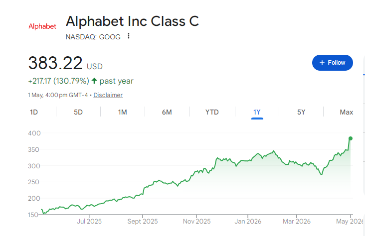 Alphabet Share Price Chart