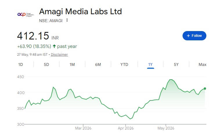 Amagi Media Labs Share Price Chart