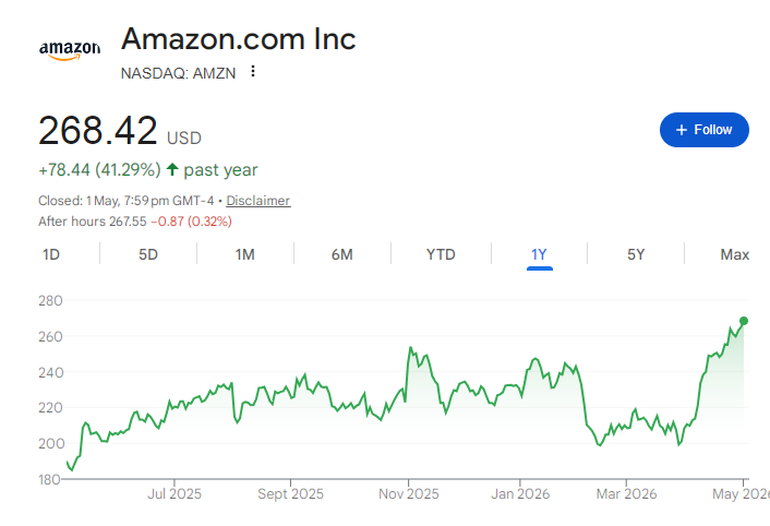 Amazon Share Price Chart