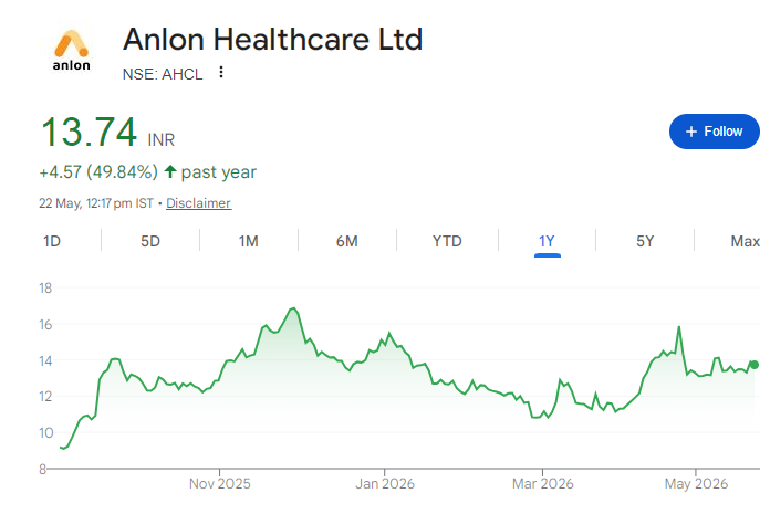 Anlon Healthcare Share Price Chart