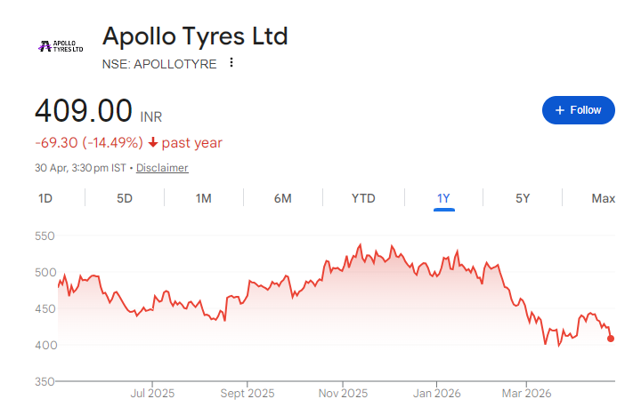 Apollo Tyres Share Price Chart
