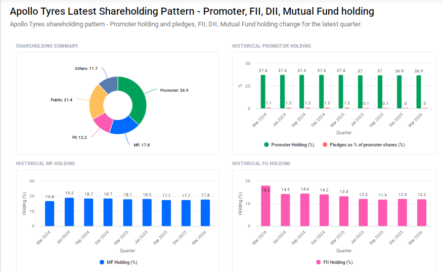 Apollo Tyres Shareholding Pattern