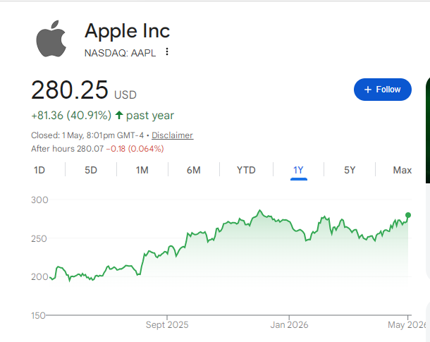 Apple Share Price Chart