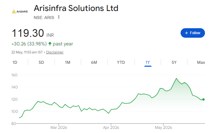 Arisinfra Solutions Share Price Chart
