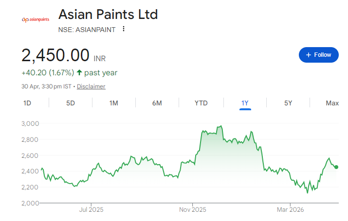 Asian Paints Share Price Chart
