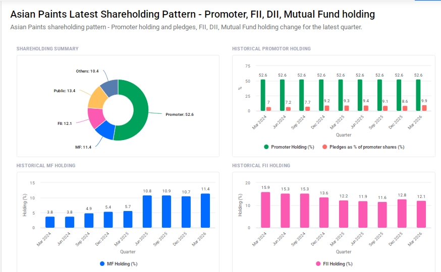 Asian Paints Shareholding Pattern