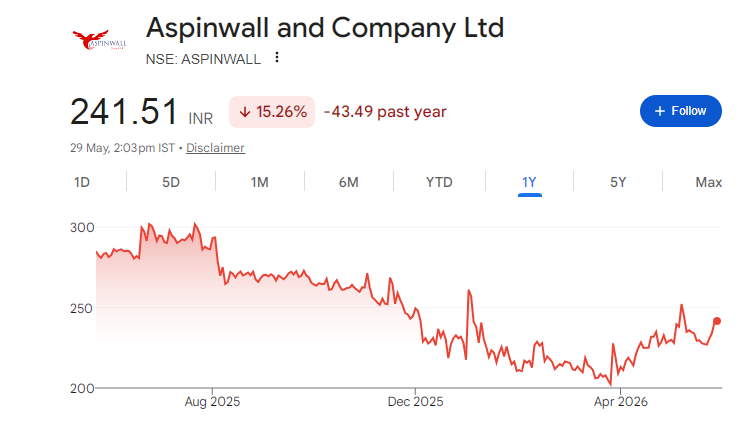 Aspinwall & Company Share Price Chart