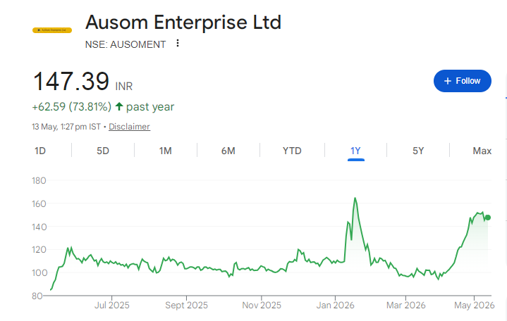 Ausom Enterprise Share Price Chart
