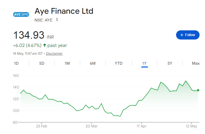 Aye Finance Share Price Chart